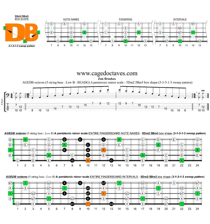 AGEDB octaves A pentatonic minor scale - 5Dm2:5Bm3 box shape (31313 sweep pattern)